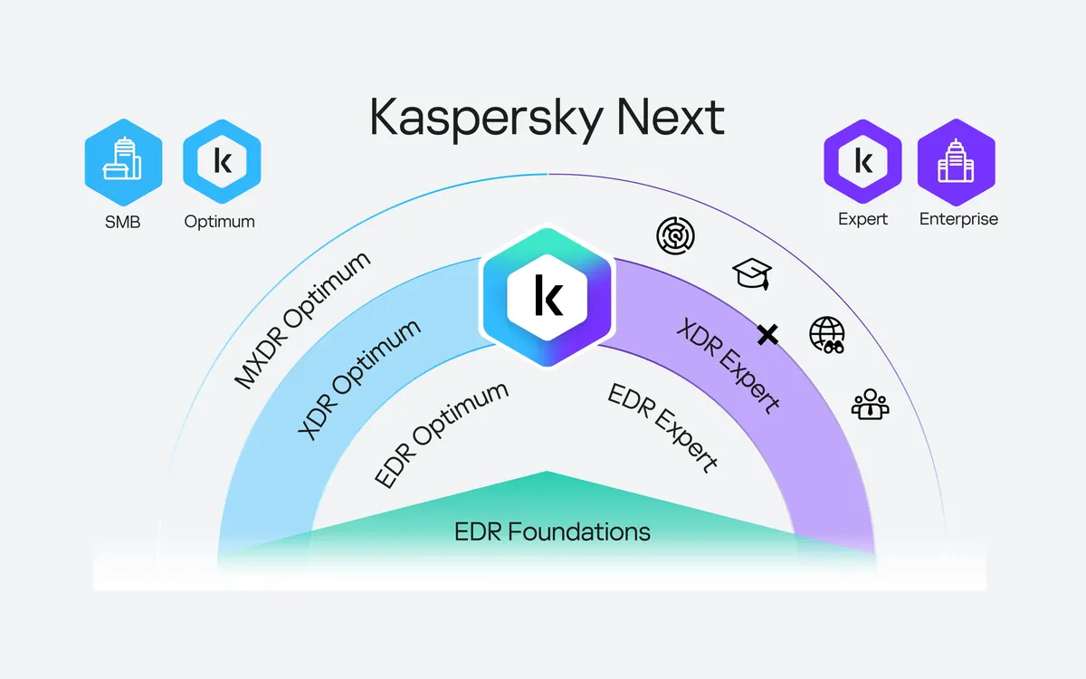 Diagrama de niveles de Kaspersky Next: EDR Foundations, EDR Optimum, XDR Optimum, MXDR Optimum, EDR Expert y XDR Expert